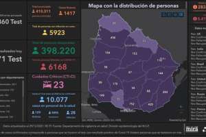 Alarmante cantidad de casos en Maldonado, llegando a 98 infectados; hubo 1.417 en el país y un fallecimiento