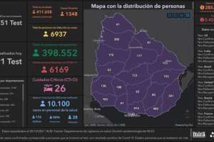 1.348 casos nuevos con un fallecimiento por Covid-19 y 26 están en el CTI; Maldonado con 62 casos 