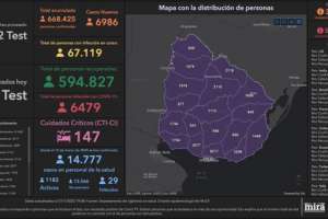 20 muertos por Covid-19, uno de ellos en Maldonado y hubo 6.986 casos nuevos 