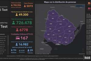 22 facimientos, uno de ellos en Maldonado y 5.073 casos nuevos de Covid-19; 