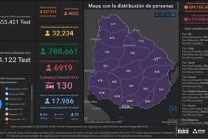 14 fallecimientos y 4.032 casos nuevos de Covid-19; Maldonado con 166 positivos más