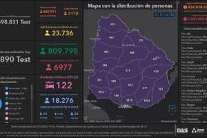 16 fallecimientos y 2.170 casos nuevos de covid-19; Maldonado 133 positivos más