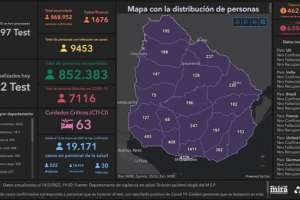 6 fallecimientos y 1.676 casos nuevos de Covid-19; Maldonado con 51 positivos