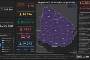7 fallecimientos y 1.863 casos nuevos de Covid-19; Maldonado 69 positivos