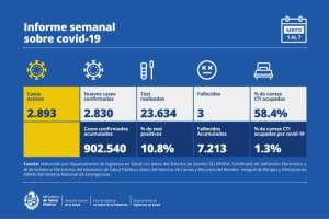 2.830 casos nuevos  y 3 fallecimientos en la última semana por Covdi-19 en el Uruguay