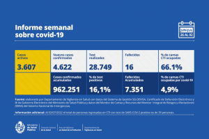 Siguen bajando los casos y muertes por Covid-19; en la semana hubo 4.622 infectados y 16 fallecimientos.