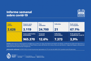 Casos Covid-19: hubo 3.339 casos nuevos en la semana y 21 muertos