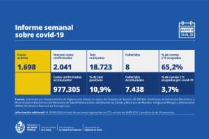 2.041 casos nuevos de Covid-19 y 8 muertos en la última semana en el país