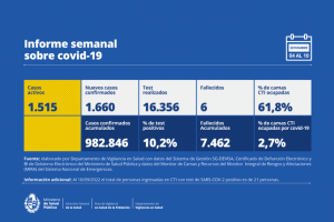 En la última semana hubo 1.660 casos nuevos y 6 fallecimientos de Covid-19