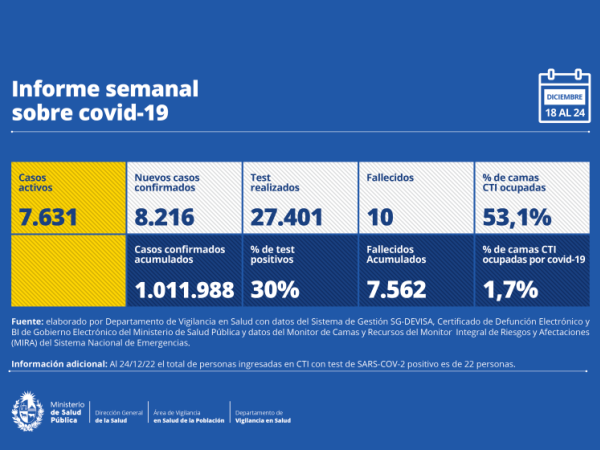 Reporte de Covid-19; hubo un crecimiento del 66% en los casos, verificándose 8.216 personas afectadas y 10 fallecimientos