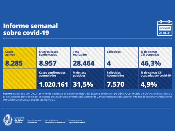 Casos Covid-19 aumentaron un 8% en la última semana: hubo 8.957 casos nuevos y 4 fallecimientos