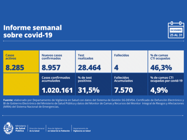 Casos Covid-19 aumentaron un 8% en la última semana:  hubo 8.957 casos nuevos y 4 fallecimientos