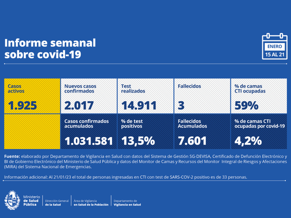 Volvieron a bajar casos de Covid-19: hubo 2.017 y 3 fallecidos