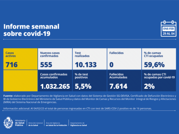Baja importante de casos de Covid-19 y no hubo fallecidos en la última semana