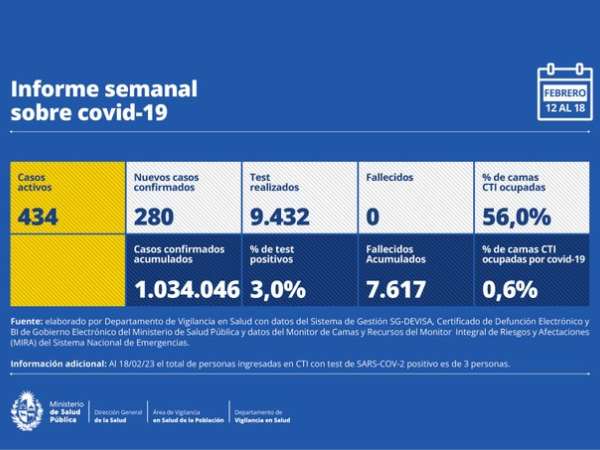 280 casos nuevos de Covid-19 y no hubo fallecidos