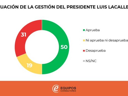 Evaluación de Lacalle Pou en octubre: 50% aprueba, 31% desaprueba